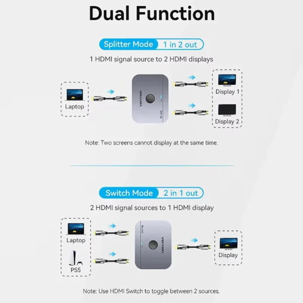 Vention HDMI 2.1 Splitter 4K60Hz Bi-Direction 2 in 1 out for PC TV Xbox PS5 Monitor
